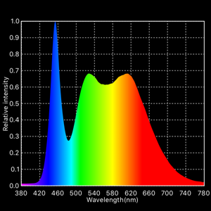 Phổ màu của ánh sáng đèn Philips LED Plant Grow Par38